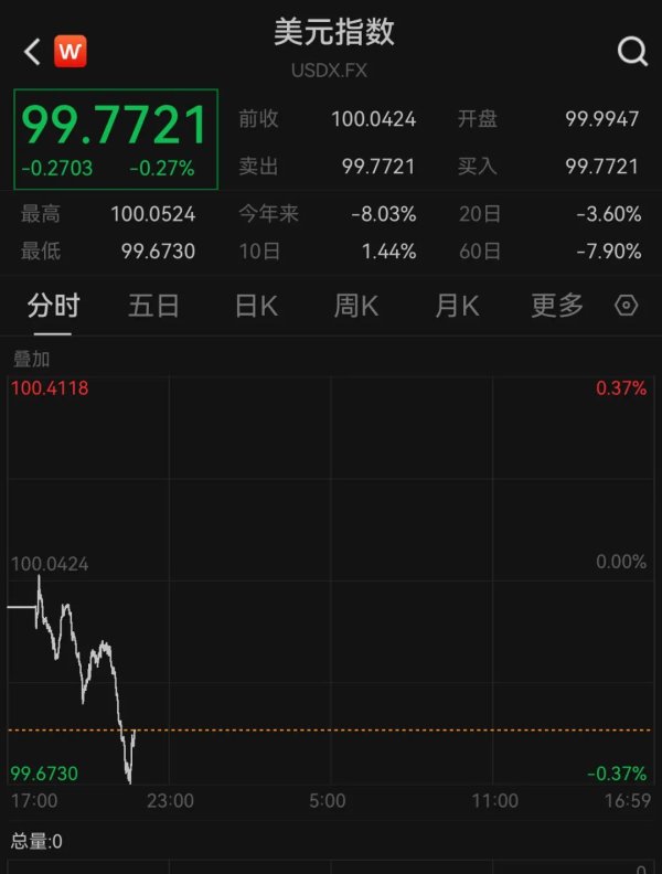 博牛配资 大涨! 人民币创近6个月新高