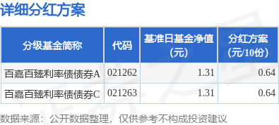 股查查 基金分红：百嘉百臻利率债债券基金5月27日分红