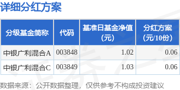 国鸣投资 基金分红：中银广利混合基金5月29日分红
