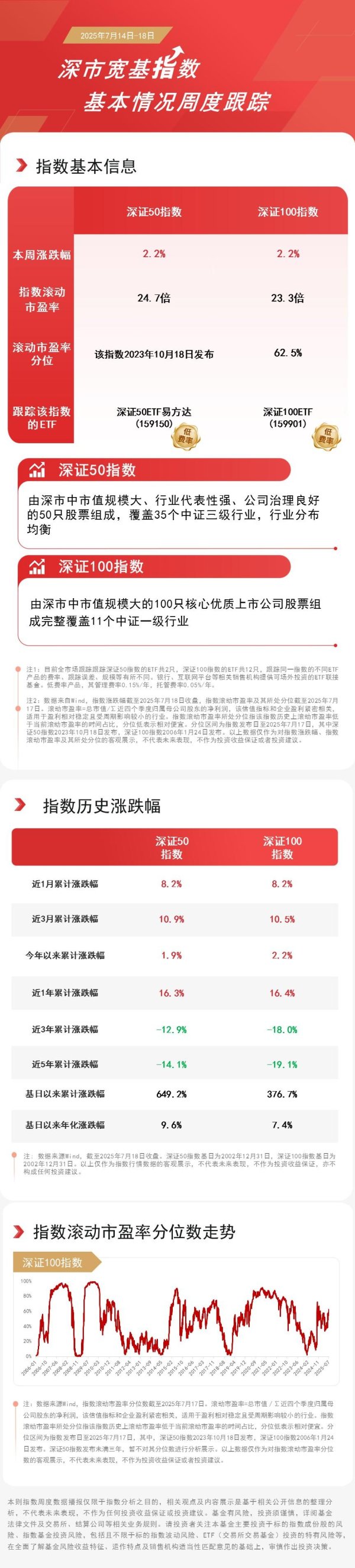 桥宜速配 深市宽基指数本周走强，关注深证100ETF（159901）、深证50ETF易方达（159150）等产品配置机会
