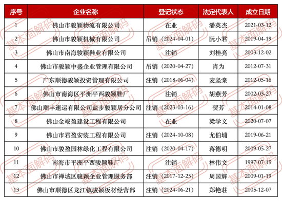  图片制作：基本面解码，数据来源：企查查