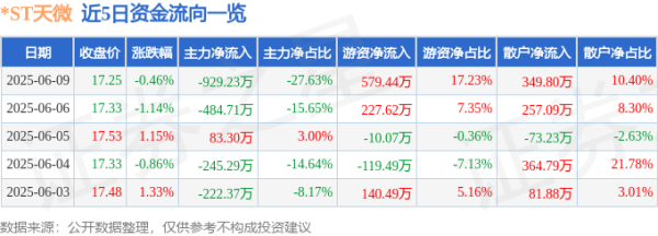 启远网 股票行情快报：*ST天微（688511）6月9日主力资金净卖出929.23万元