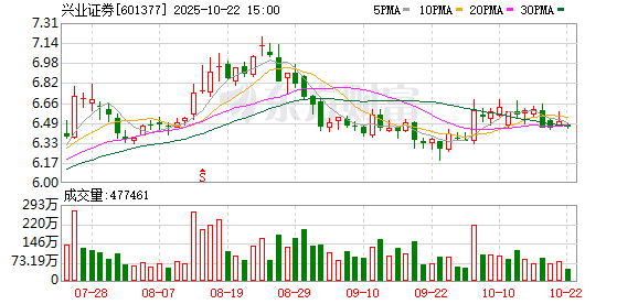 德宏信投 兴业证券澄清与华福证券合并传闻，公司股价低开低走跌超4%