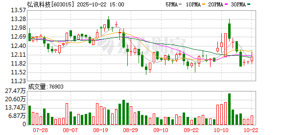 富源优配 可控核聚变概念异动拉升，弘讯科技涨停